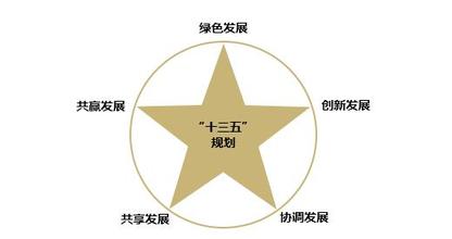 落實創新驅動發展戰略綱要，發布實施國家“十三五 ”科技創新規劃