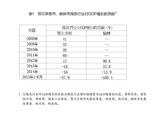 周健奇、李佐軍:蒙陜煤炭城市轉型發展的思路與政策建議